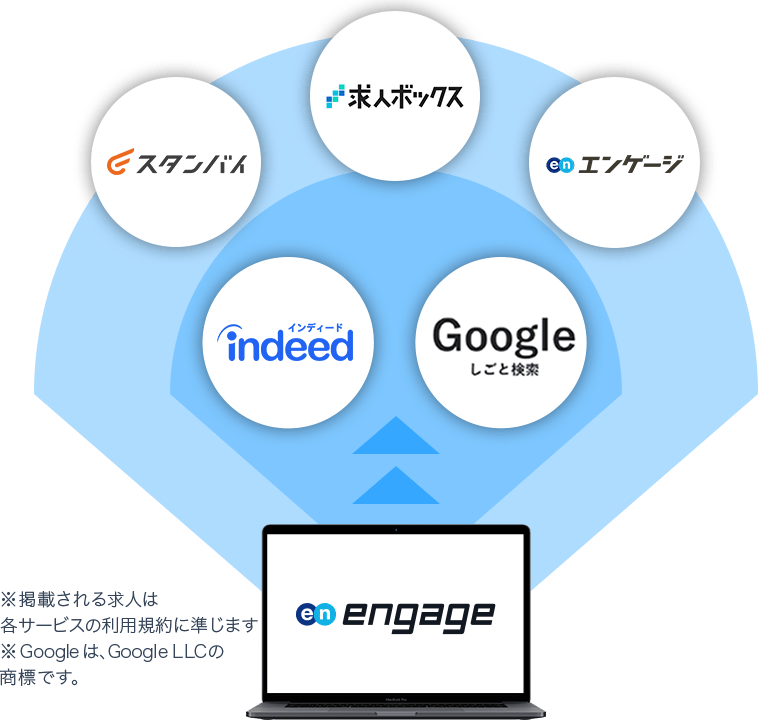 engageで作成した求人がエンゲージやIndeed・求人ボックス・スタンバイ・Googleしごと検索に掲載されるイメージ図