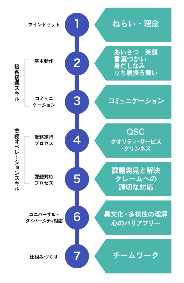 おもてなしスキルスタンダードのスキルセットの図。