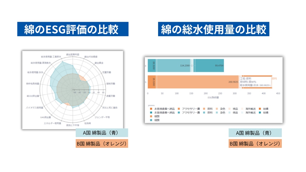 ESG分析のグラフとレーダーチャート