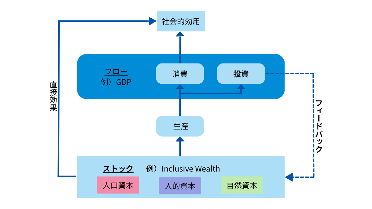 新国富指標の図