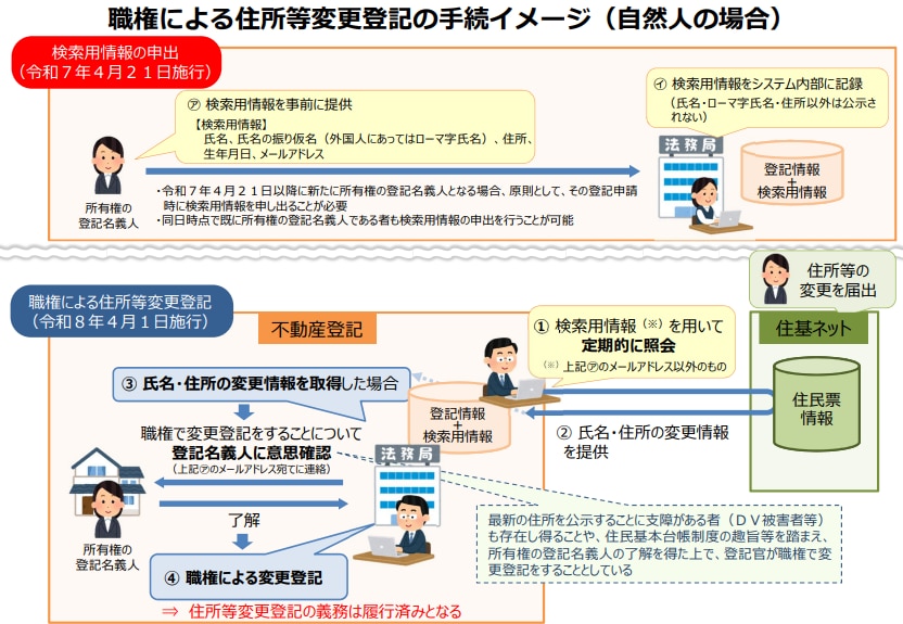 スマート変更登記の流れ（個人）