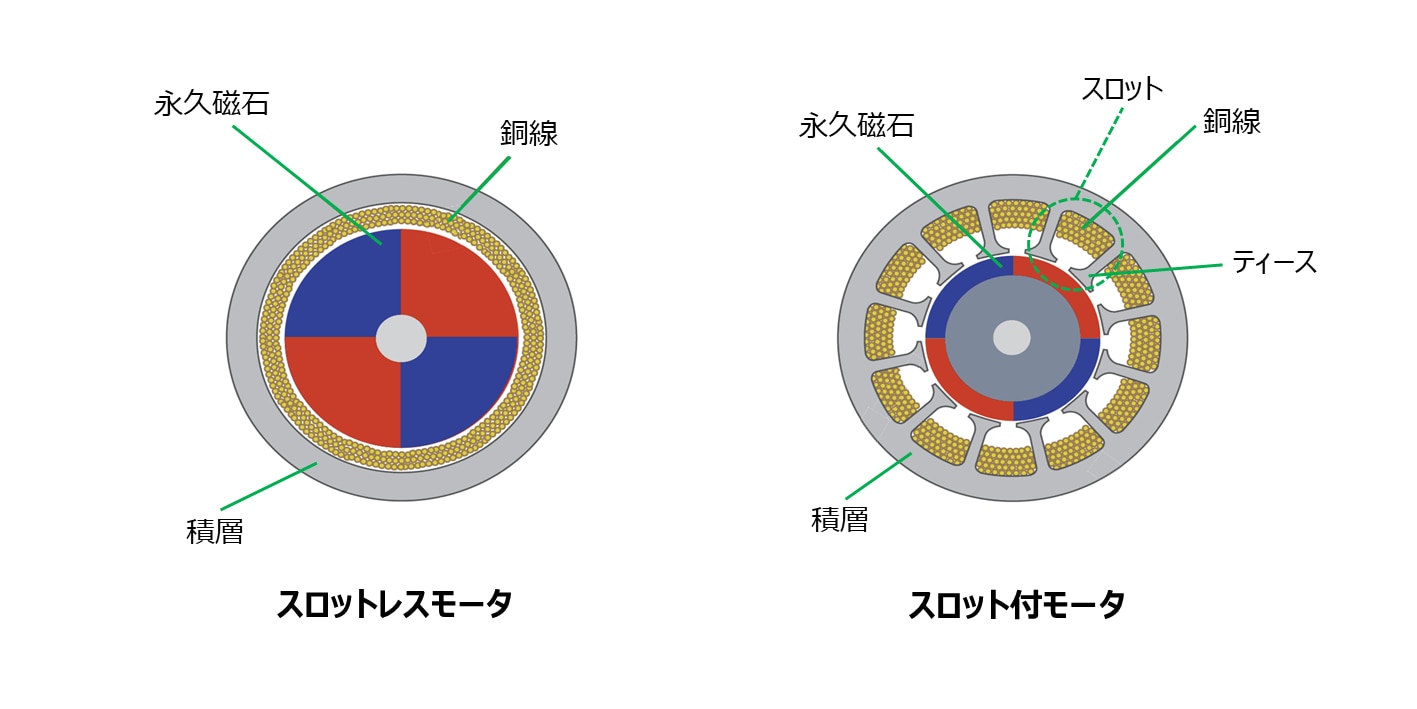 スロットレスモータとスロット付モータの構造の違い