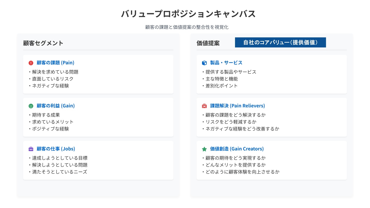 バリュープロポジションキャンバス
