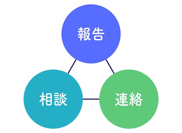 青・緑・水色の3つの円で構成された図。円にはそれぞれ『報告』『連絡』『相談』と書かれ、線で三角形に結ばれている。