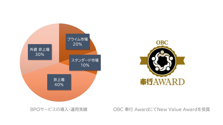 導入・運用実績比率と奉行AWARDロゴ