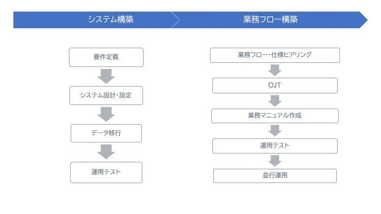 システム・業務フロー構築の流れ