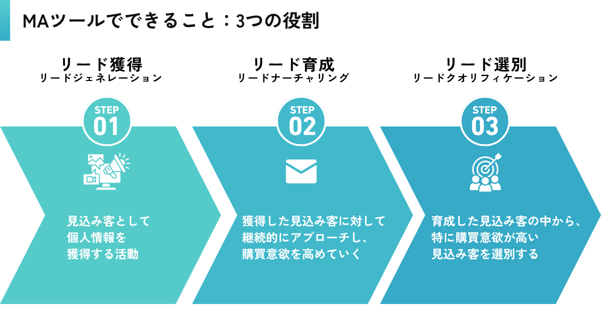 MAツールでできること：3つの役割