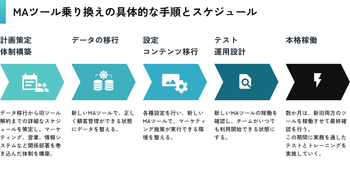 MAツール乗り換えの具体的な手順とスケジュール（全体ロードマップ）