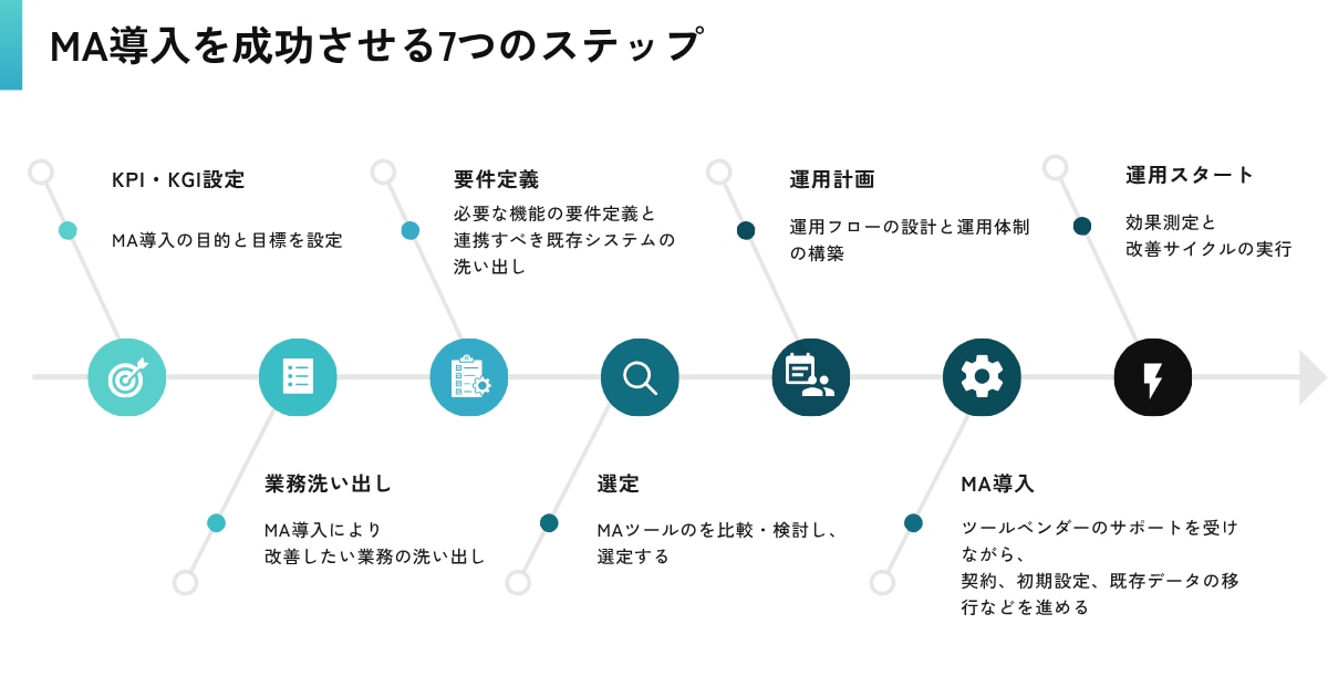 稟議承認から運用定着まで｜MA導入を成功させる7つのステップ