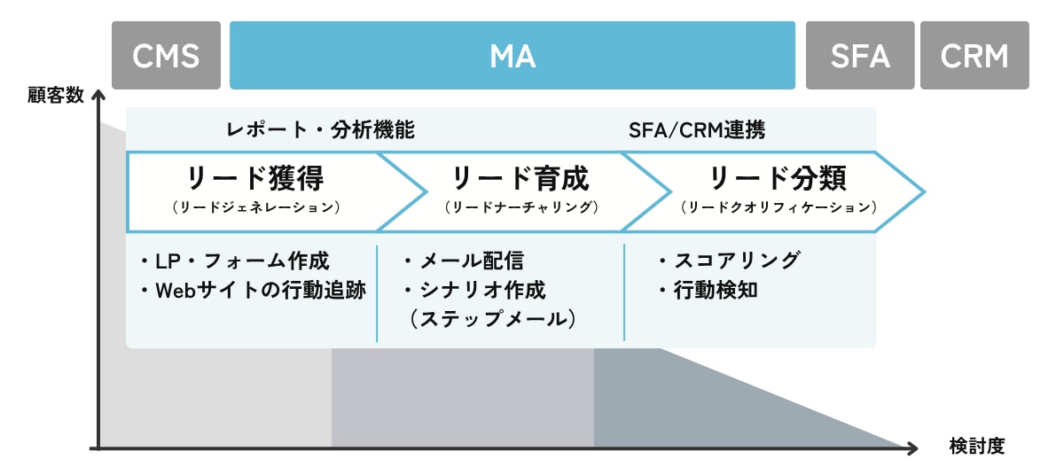 MA機能マップ｜3フェーズ×8機能の全体像