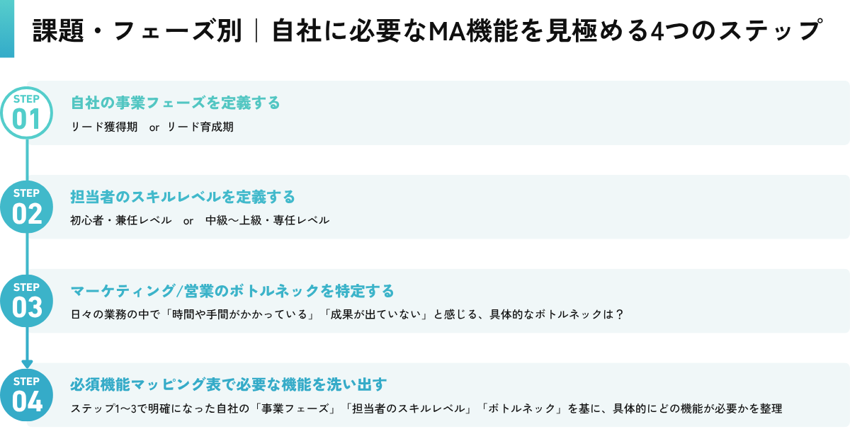 【課題・フェーズ別】自社に必要なMA機能を見極める4つのステップ