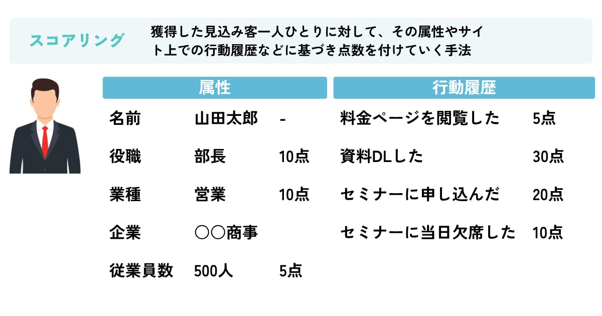 スコアリングとは