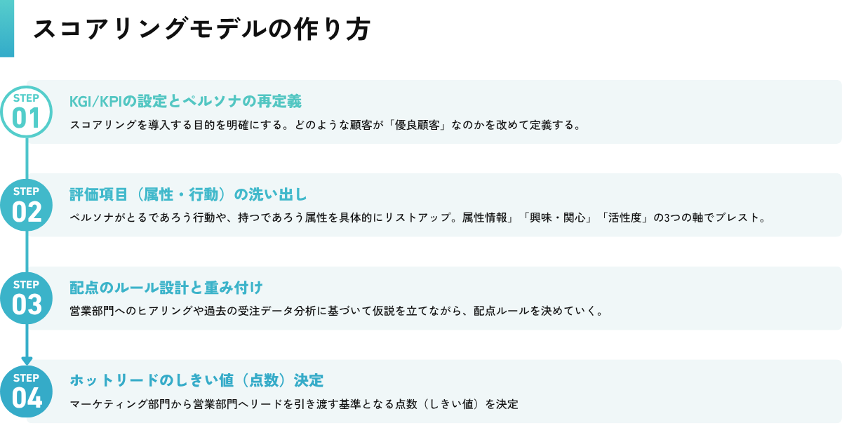 スコアリングモデルの作り方