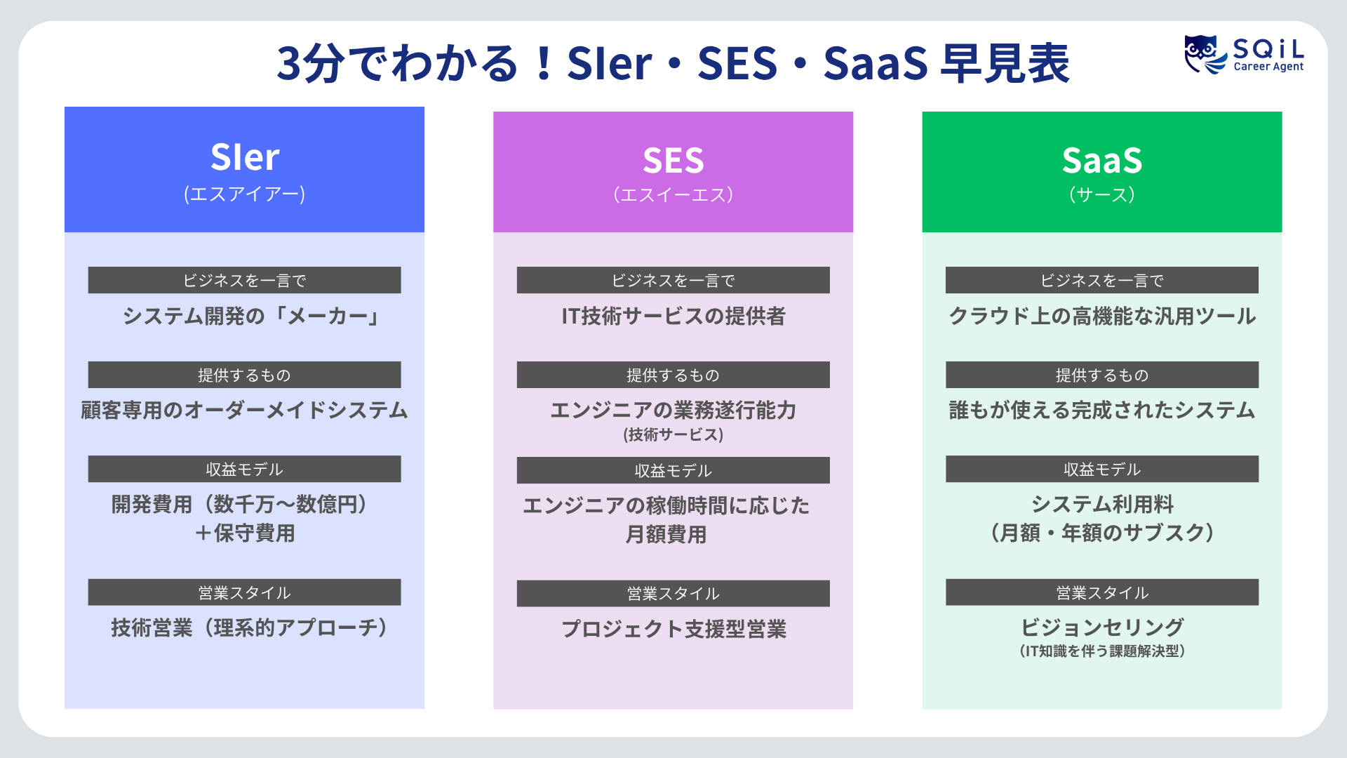 3分でわかる！SIer・SES・SaaS 早見表
