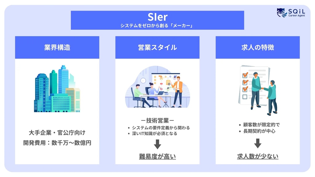 SIerの業界構造、営業スタイル、求人の特徴をまとめた図解
