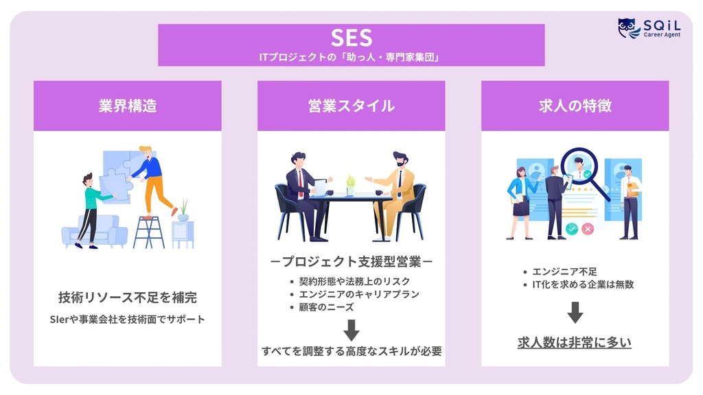SESの業界構造、営業スタイル、求人の特徴をまとめた図解