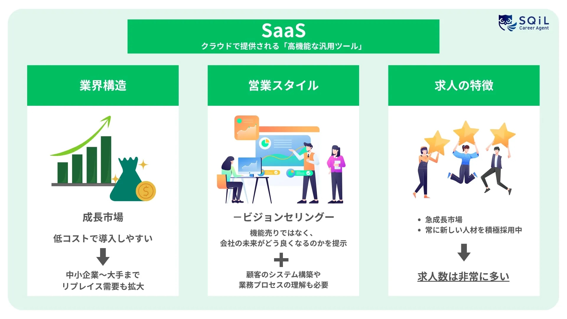 SaaSの業界構造、営業スタイル、求人の特徴をまとめた図解