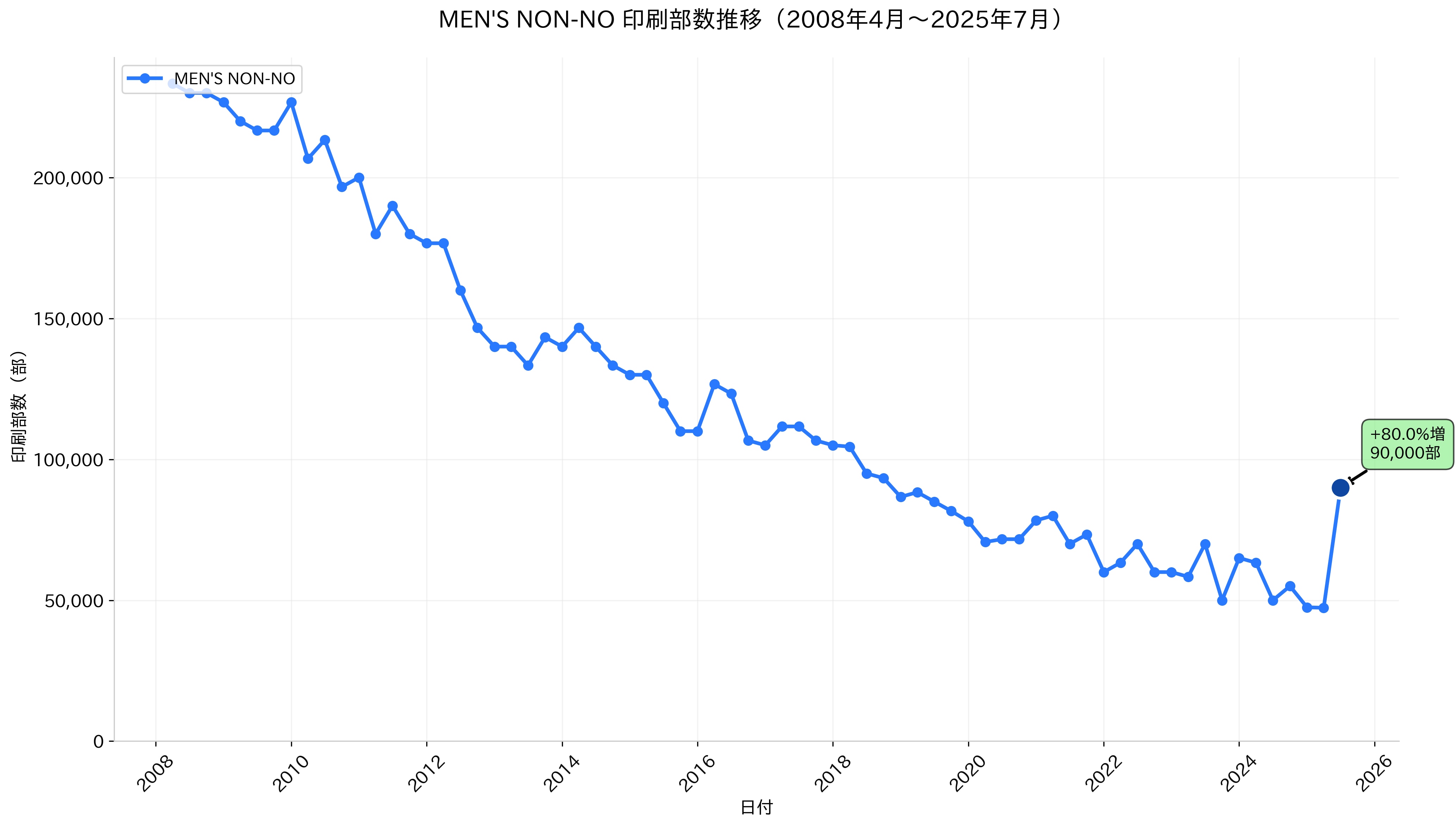 前年比で部数が増えた雑誌  ### 1位 MEN'S NON-NO（集英社）: +80.0%増（+40,000部）