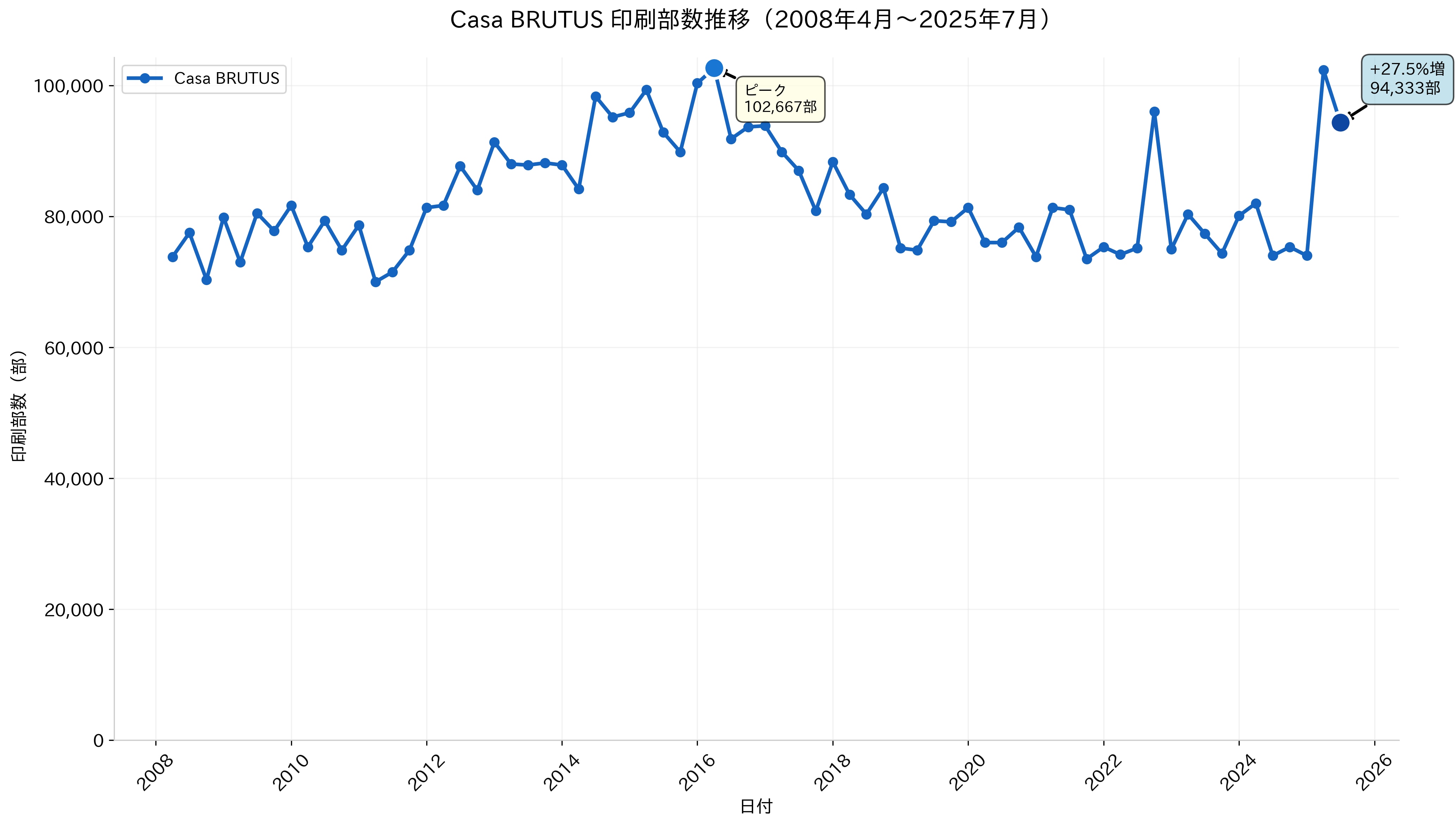 Casa BRUTUS 2008年4月～2025年7月
