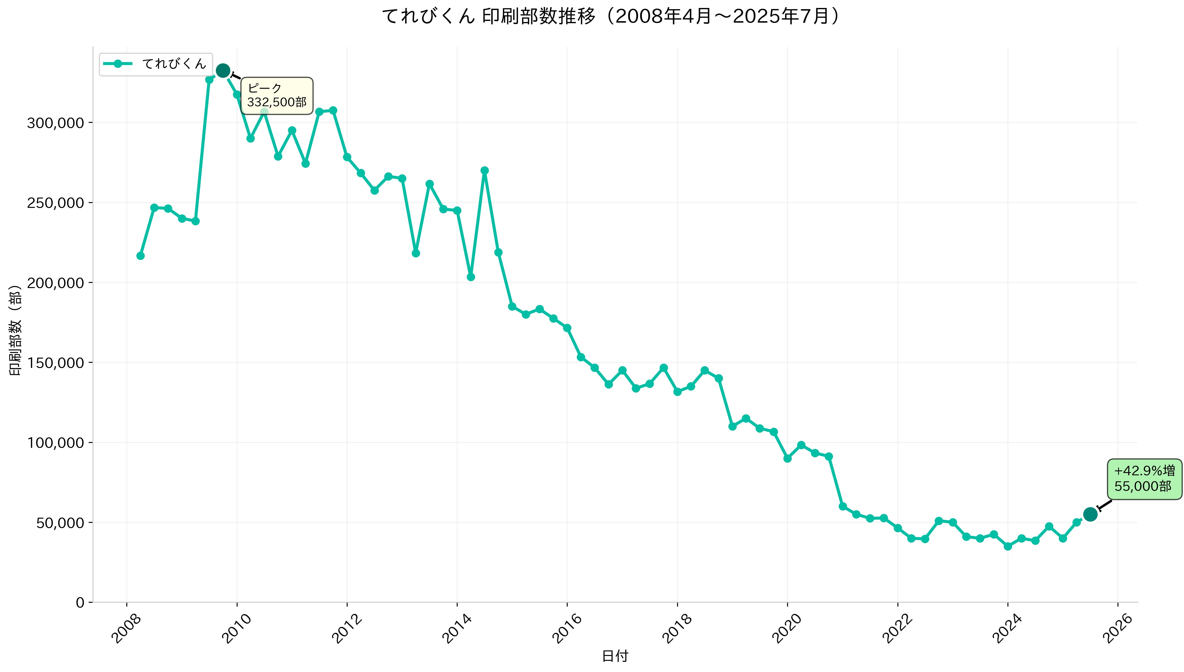 てれびくん部数推移