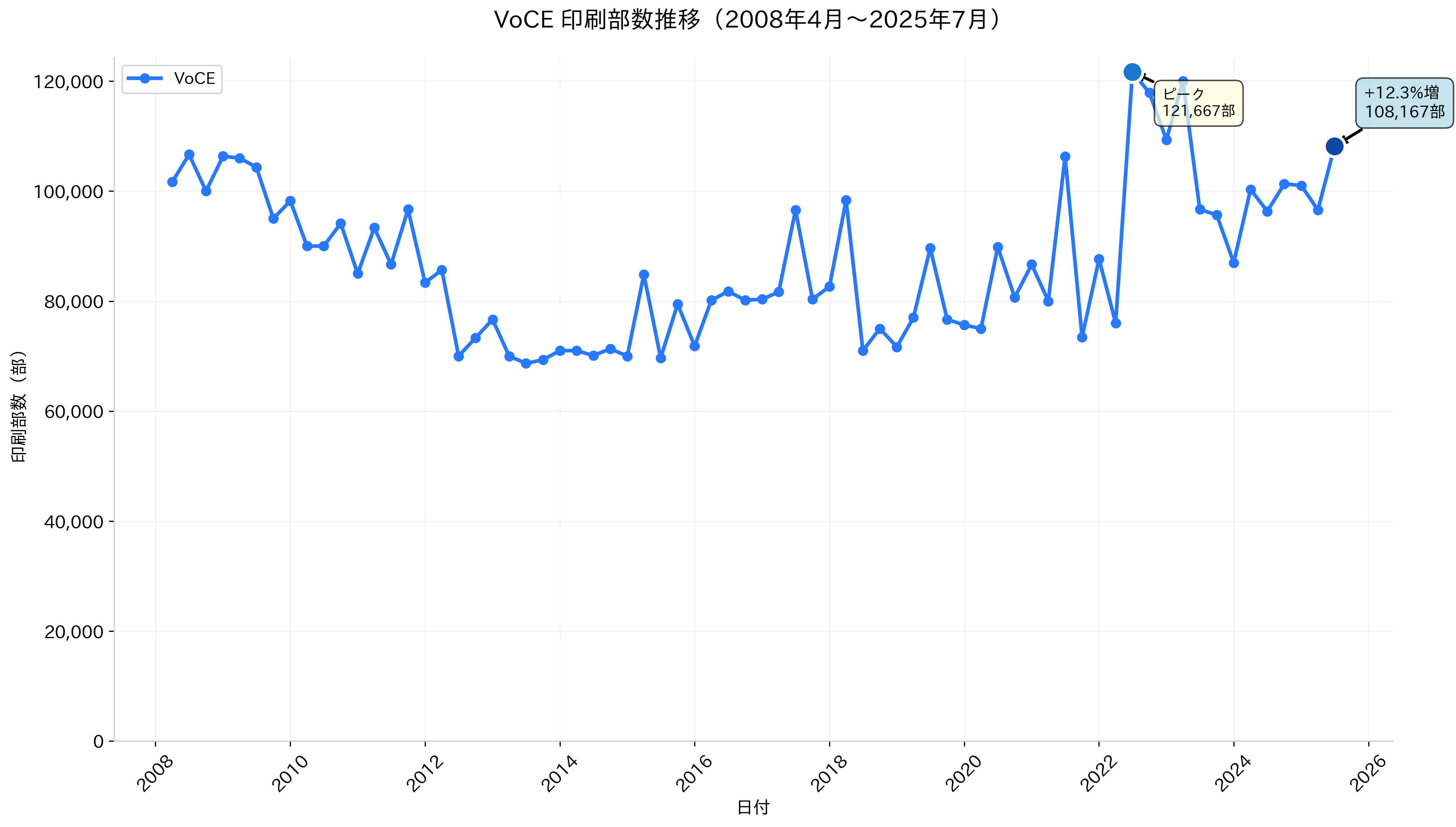 VoCE発行部数