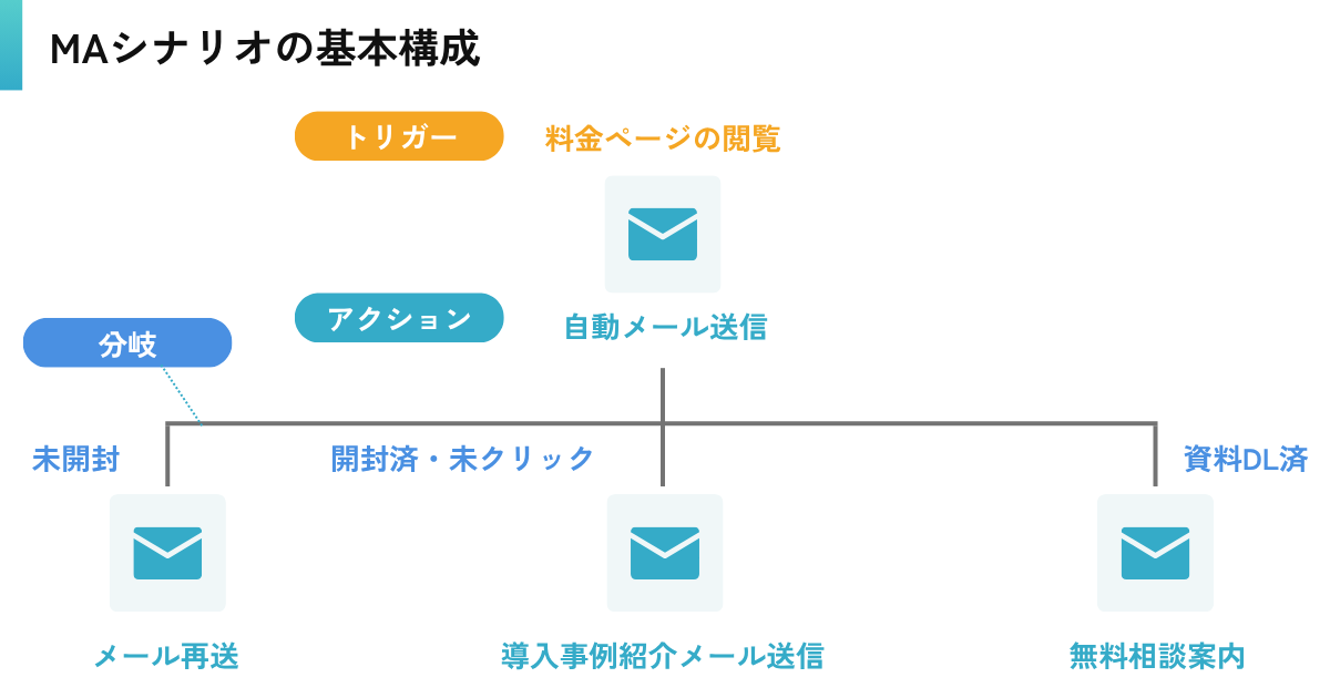 MAシナリオの基本構成