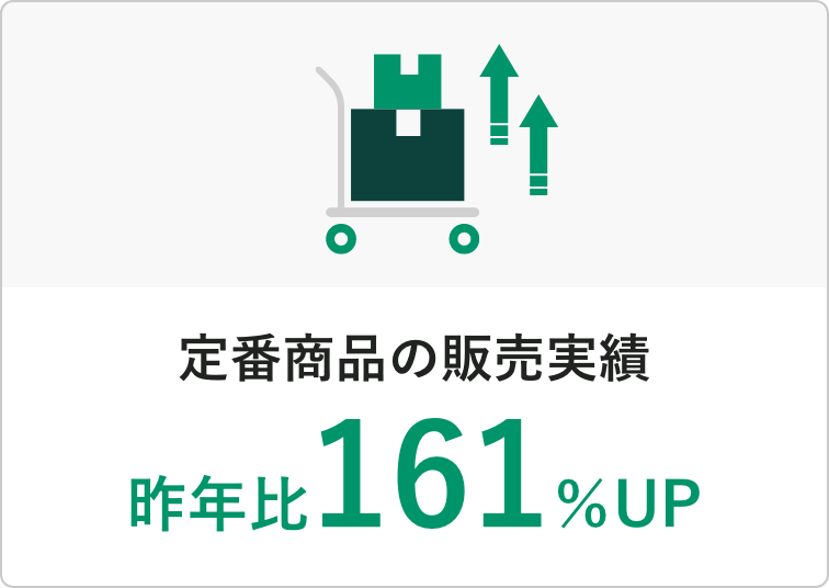 img_ABILI Clip_定番商品の販売実績 昨年比161％UP