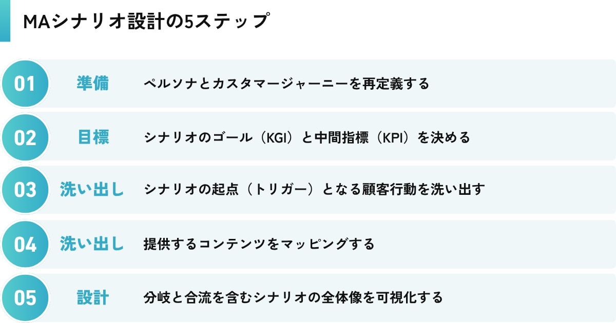 MAシナリオ設計の5ステップ