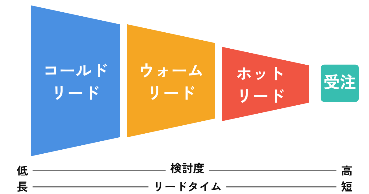 ホットリード・コールドリード・ウォームリードの違い