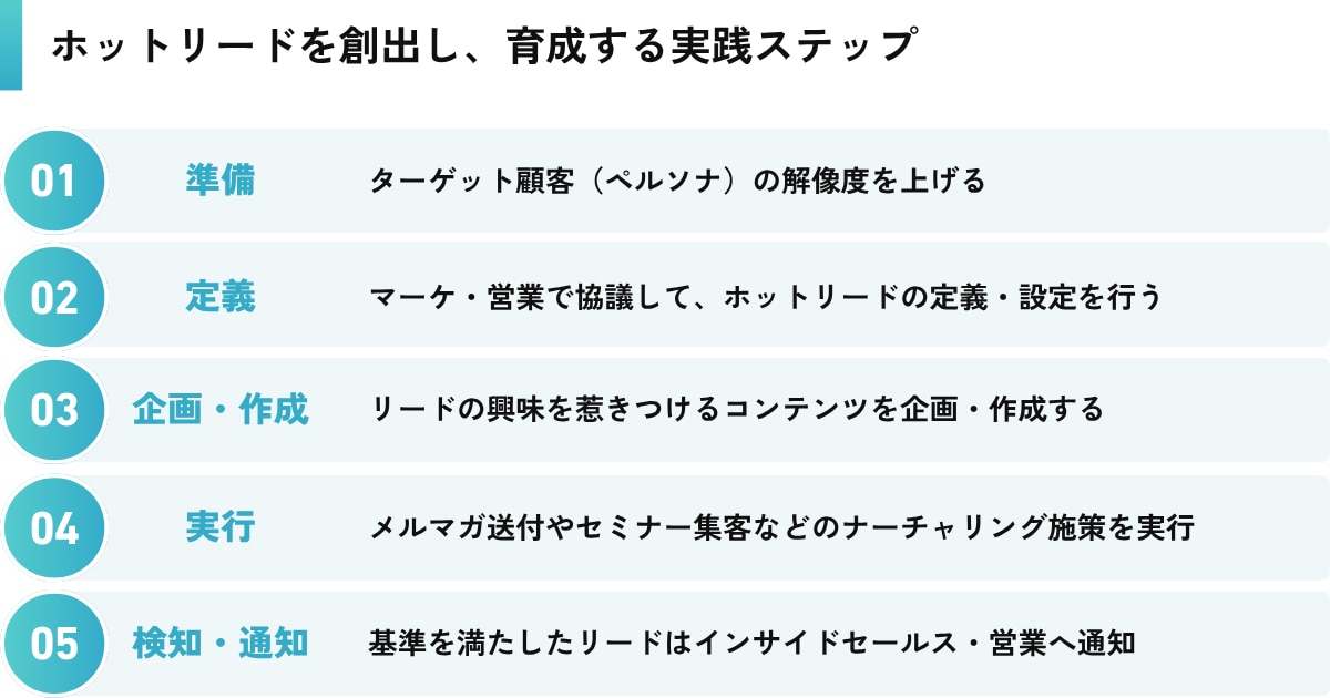 ホットリードを創出し、育成する実践ステップ