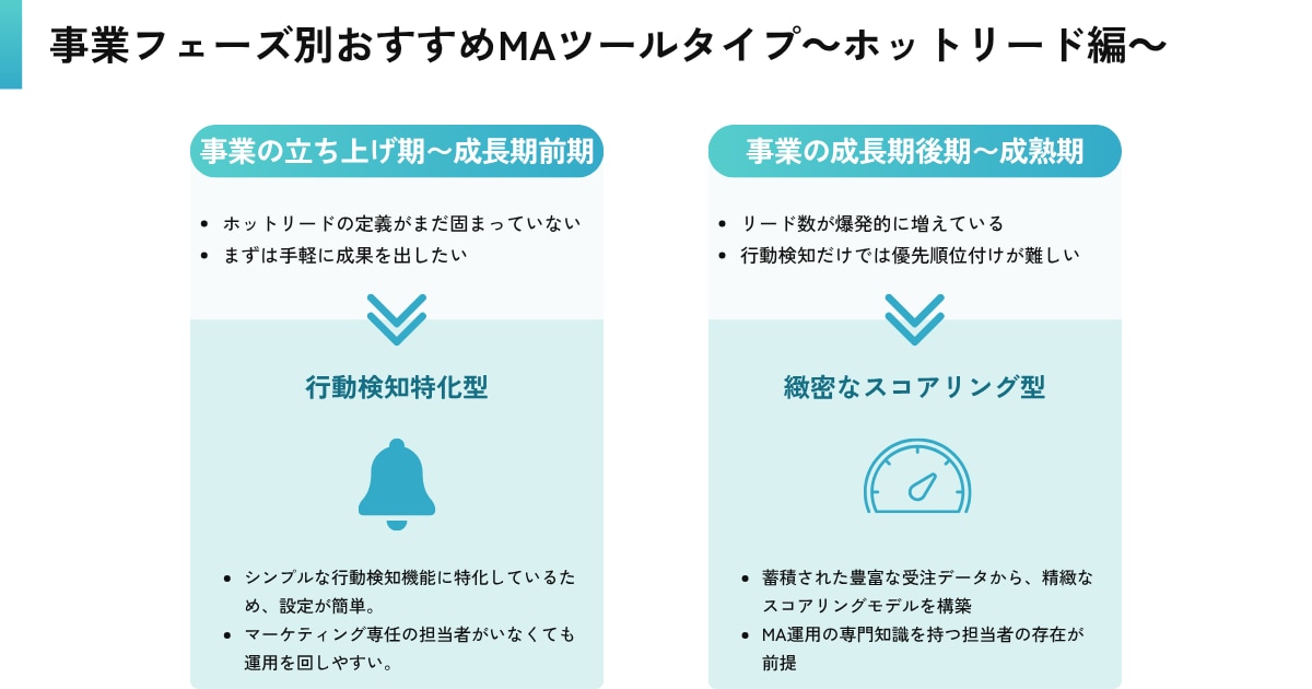 事業フェーズ別おすすめMAツールタイプ～ホットリード編～