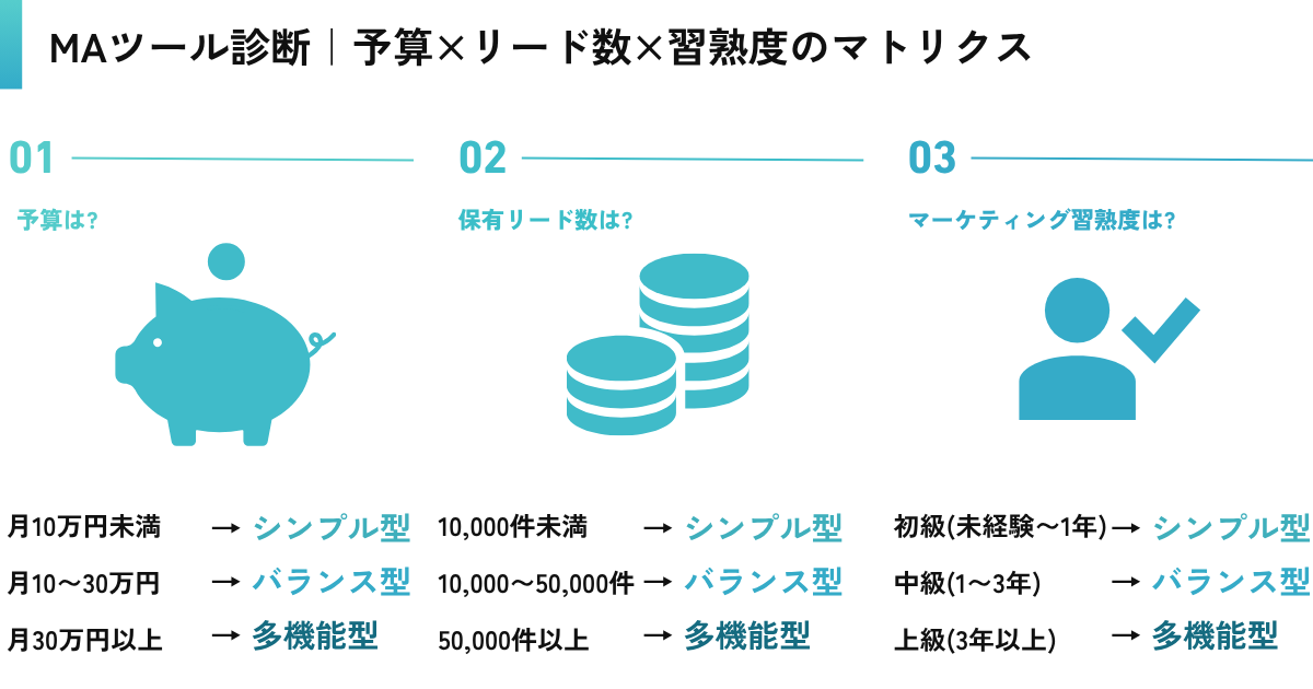 MAツール診断｜予算×リード数×習熟度のマトリクス