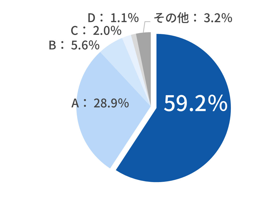 ASTERIA Warpシェア率