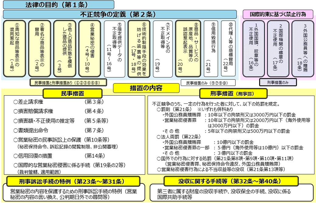 不正競争防止法の概要