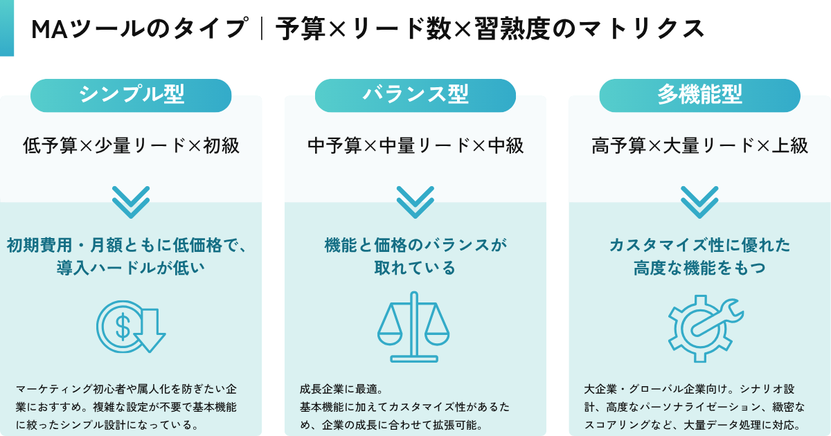 MAツールのタイプ｜予算×リード数×習熟度のマトリクス