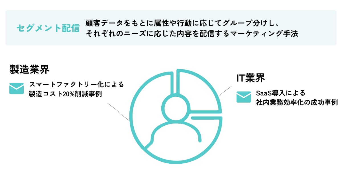 セグメント配信とは