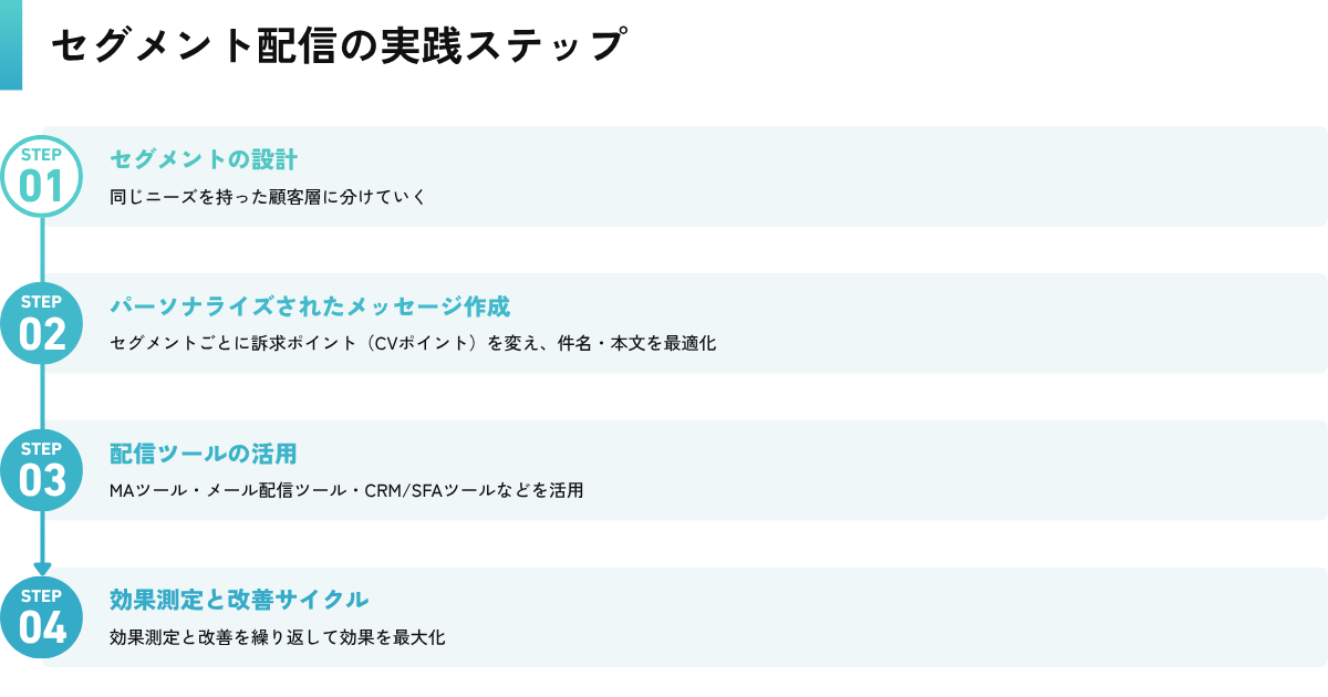 セグメント配信の実践ステップ