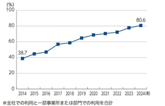 クラウドサービスの利用状況の推移