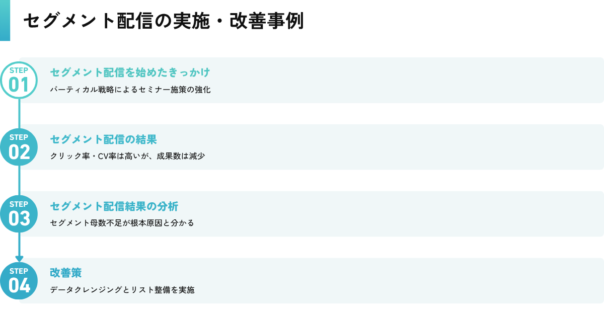 当社ferretのセグメント配信の実施・改善事例