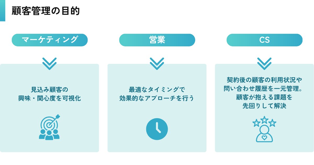 顧客管理の目的
