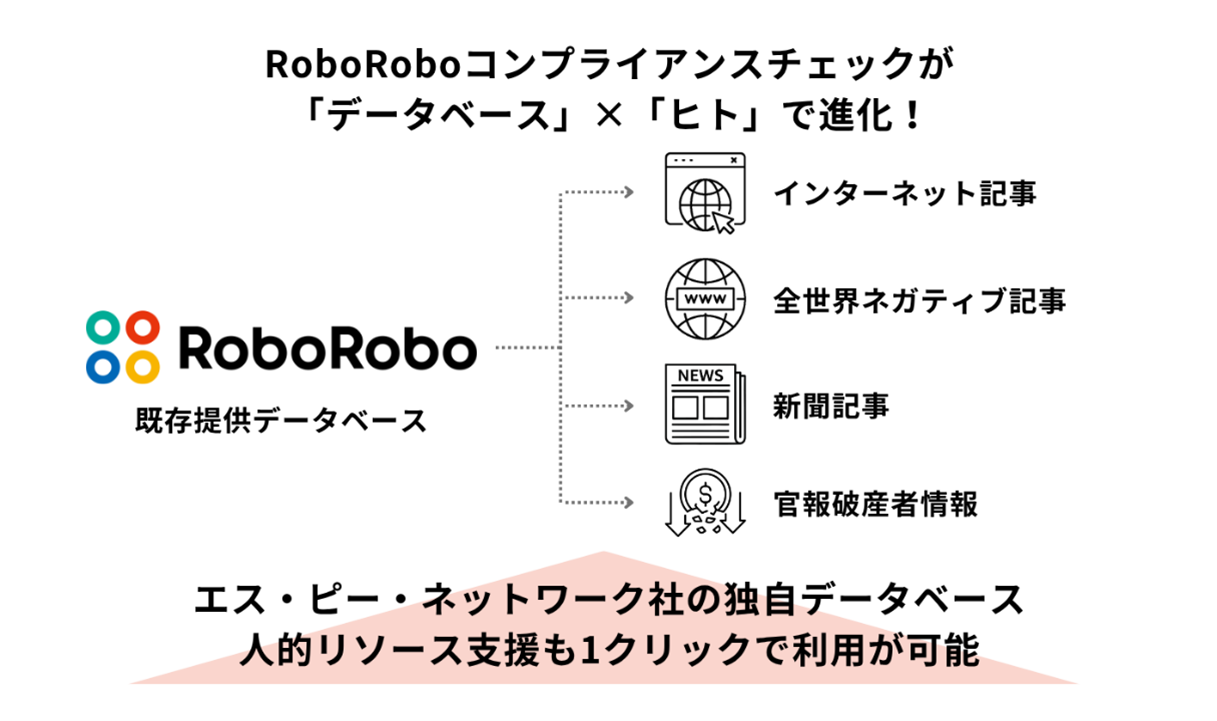 RoboRoboコンプライアンスチェックがSPNと機能連携することでSPNの独自データベース・人的リソース支援もワンクリックで利用可能になります