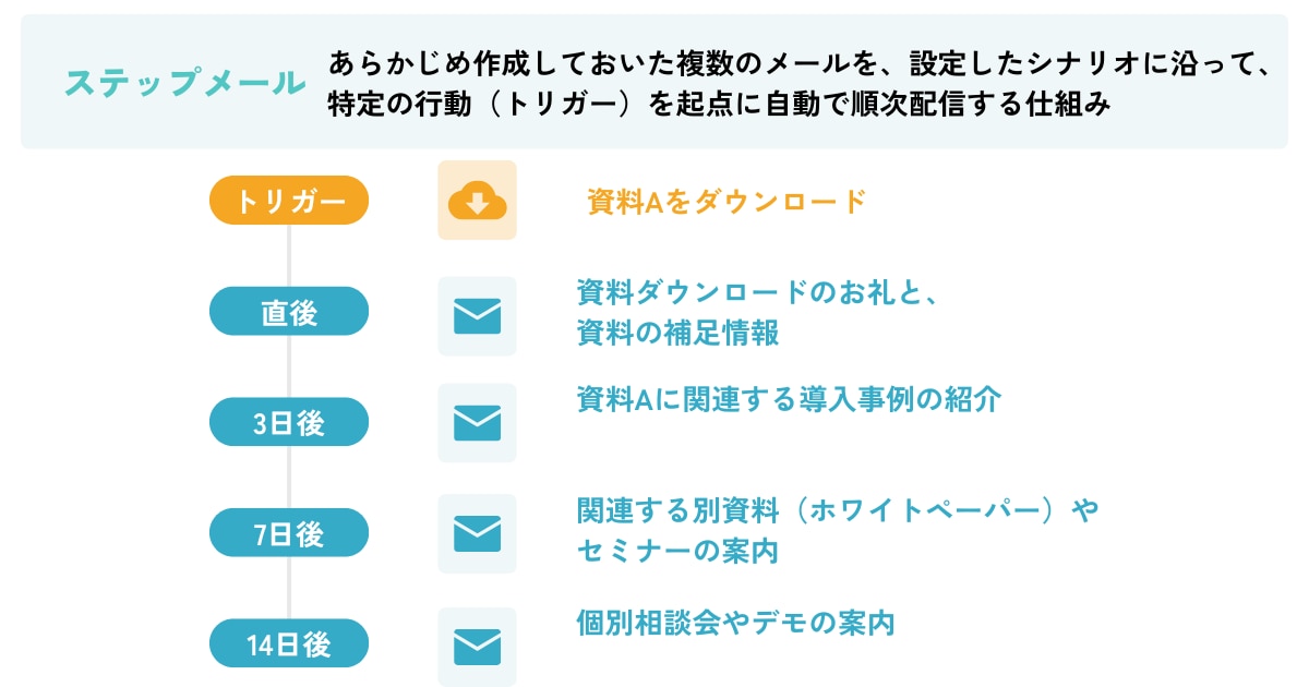 ステップメールとは