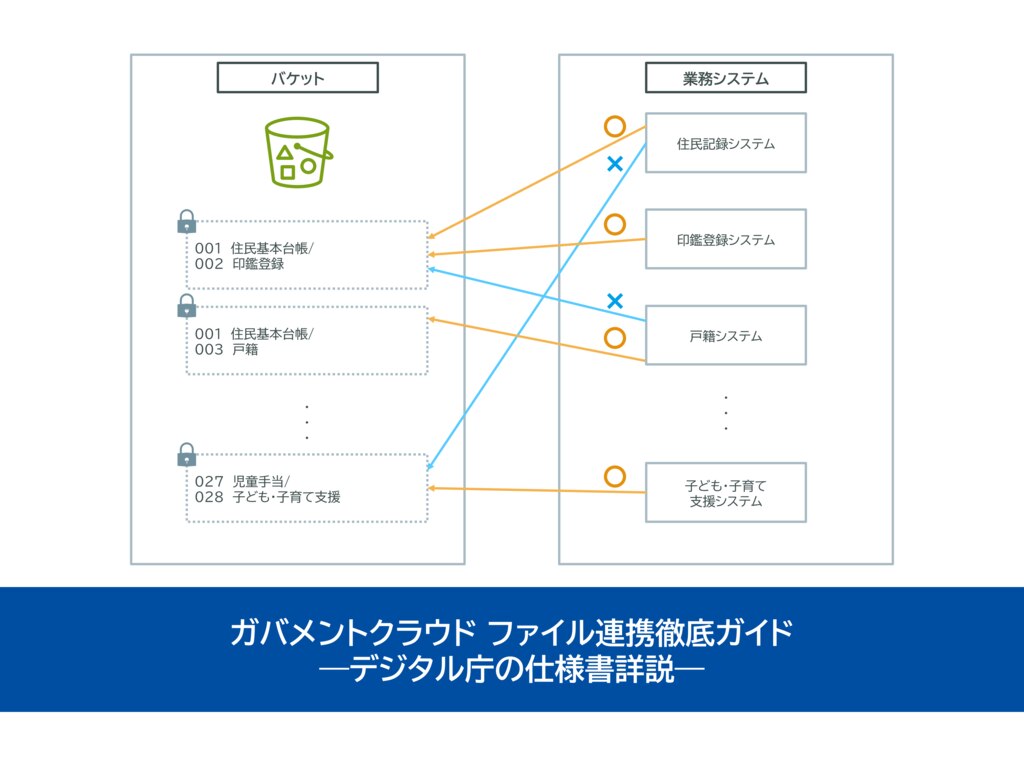 パズドラ アカウント 約750 約+23000クラウドシステム