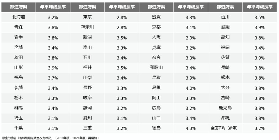 【都道府県別最低賃金年平均成長率(令和2年度~6年度)】