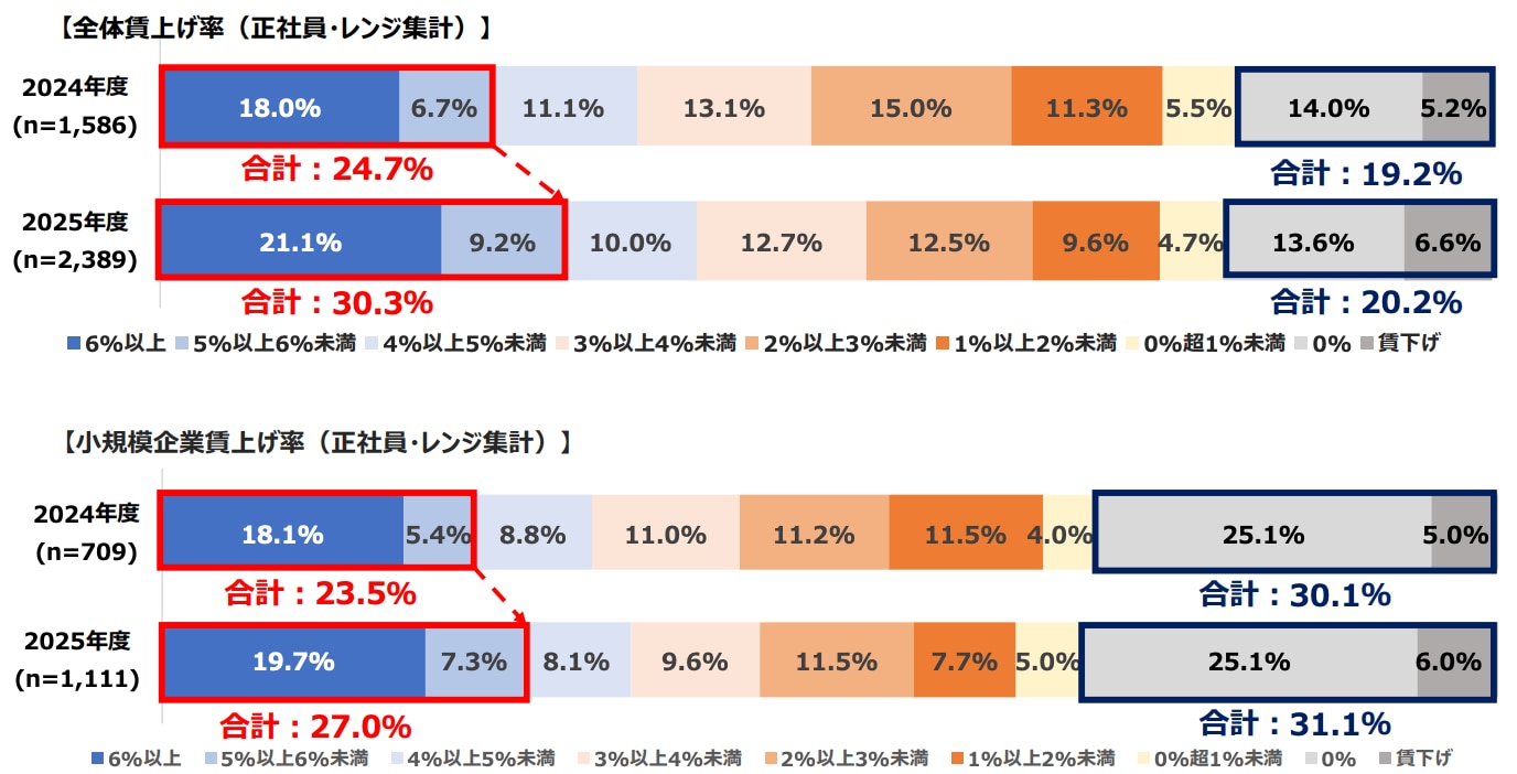 賃上げ率（加重平均）レンジ集計 【全体、小規模企業】