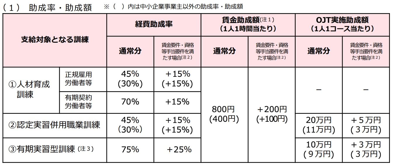人材開発支援助成金「人材育成支援コース」の助成率・助成額