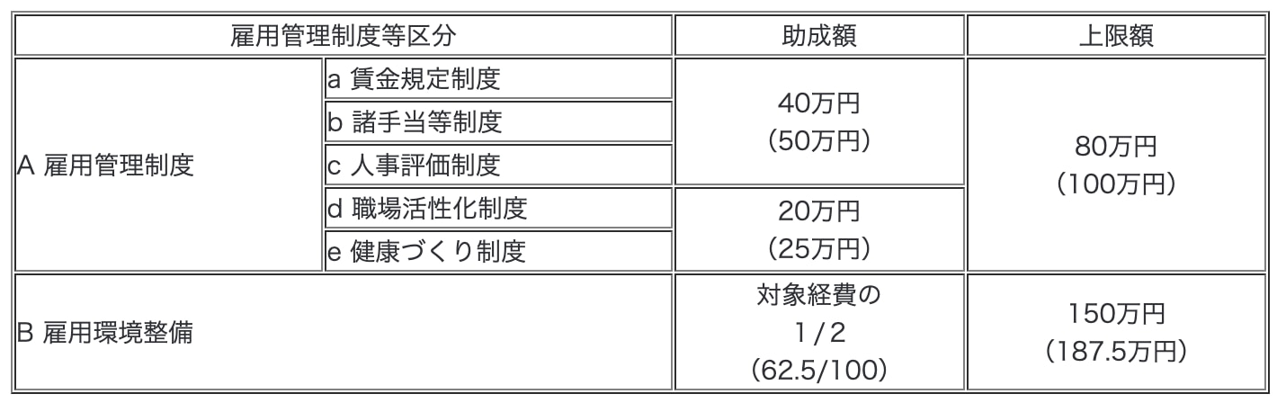 人材確保等支援助成金（雇用管理制度・雇用環境整備助成コース）の受給額
