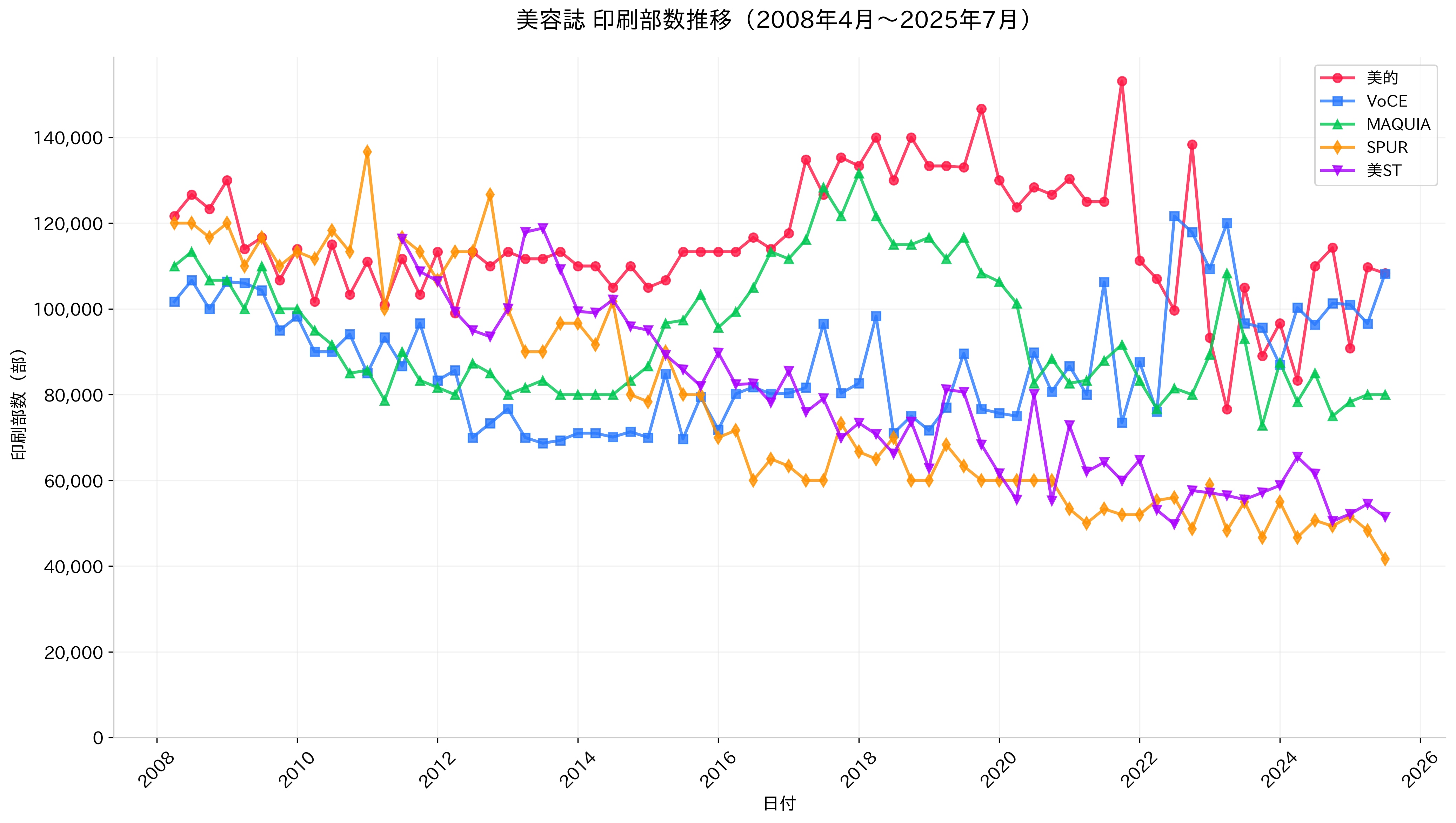 美容誌部数推移