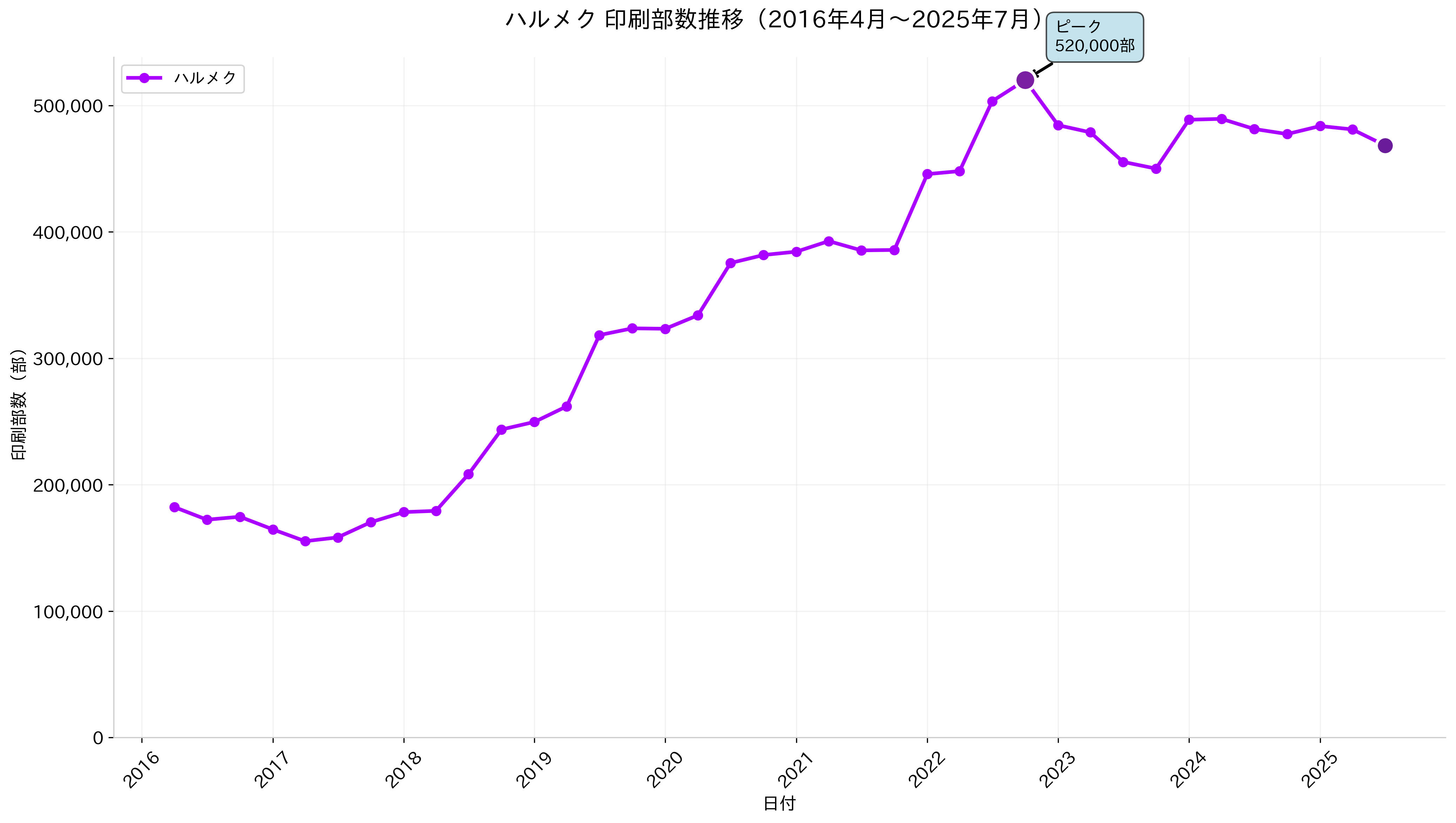 ハルメク部数推移