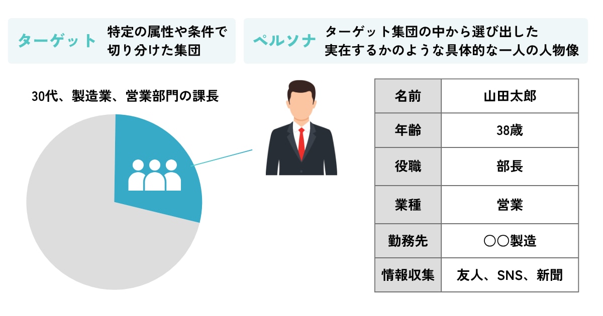 ペルソナとターゲット設定の違い